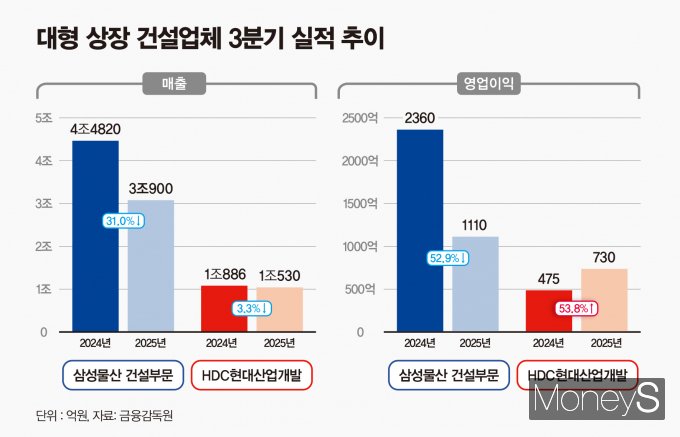 HDC현대산업개발은 분양 성공 영향으로 영업이익이 상승한 반면 삼성물산은 반도체 등 계열사 하이테크 부문 수주가 감소해 수익성이 하락했다. 사진은 삼성물산 건설부문과 HDC현대산업개발 실적 추이. /그래픽=강지호 디자인 기자