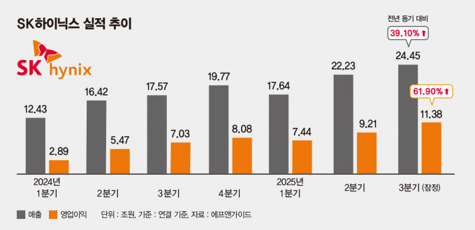 SK하이닉스가 지난 3분기 영업이익이 11조 383억원으로 집계됐다고 공시했다. 전년 동기(7조299억원) 대비 61.9% 증가한 수치로 분기 영업이익이 10조원을 돌파한 것은 이번이 처음이다. 같은 기간 매출은 24조4489억원으로 39.1% 증가했고, 순이익은 12조5975억원으로 119% 증가했다. 그래픽은 SK하이닉스 실적 추이. /그래픽=강지호 기자