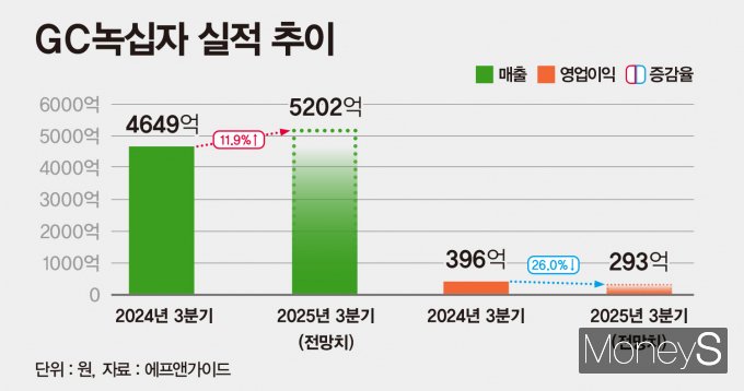 GC녹십자의 올 3분기 실적과 향후 전략이 주목된다. 사진은 GC녹십자 실적 추이. /그래픽=강지호 기자