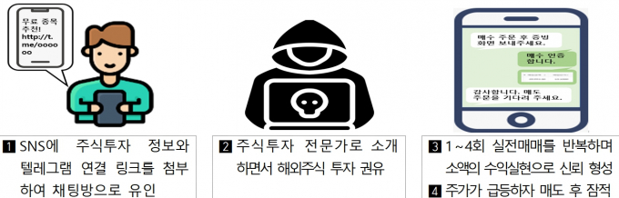 금감원이 해외주식 투자 불법 리딩 사례를 알리며 피해 예방을 당부했다. 사진은 금감원에 제출된 민원서류 기반의 해외주식 투자를 빙자한 불법 리딩방 사기의 주요 특징 및 사례. /사진=금감원