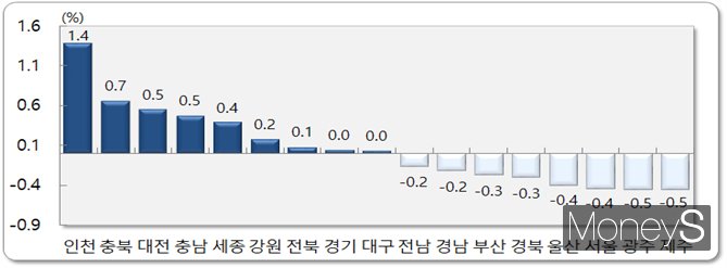 2025년 9월 시도별 순이동률/사진=국가데이터처 제공.