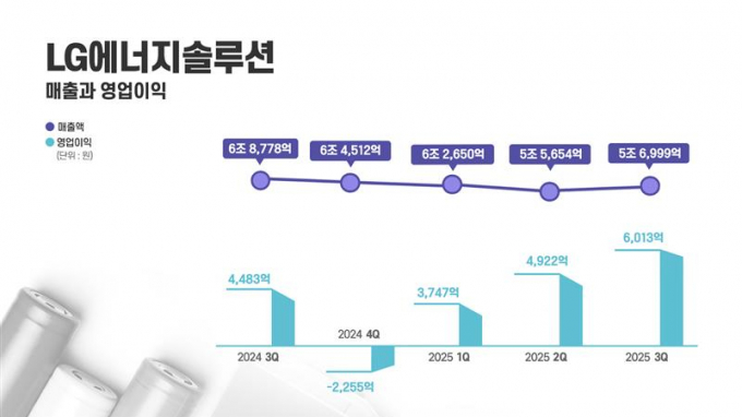 / 그래프=LG에너지솔루션