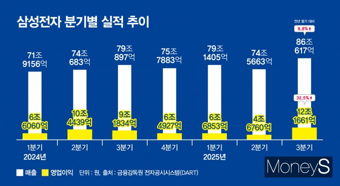 삼성전자가 인공지능(AI) 향 반도체 호황에 힘입어 '역대 최대 분기 매출'을 달성했다. 그래픽은 삼성전사 분기별 실적 추이./그래픽=강지호 기자