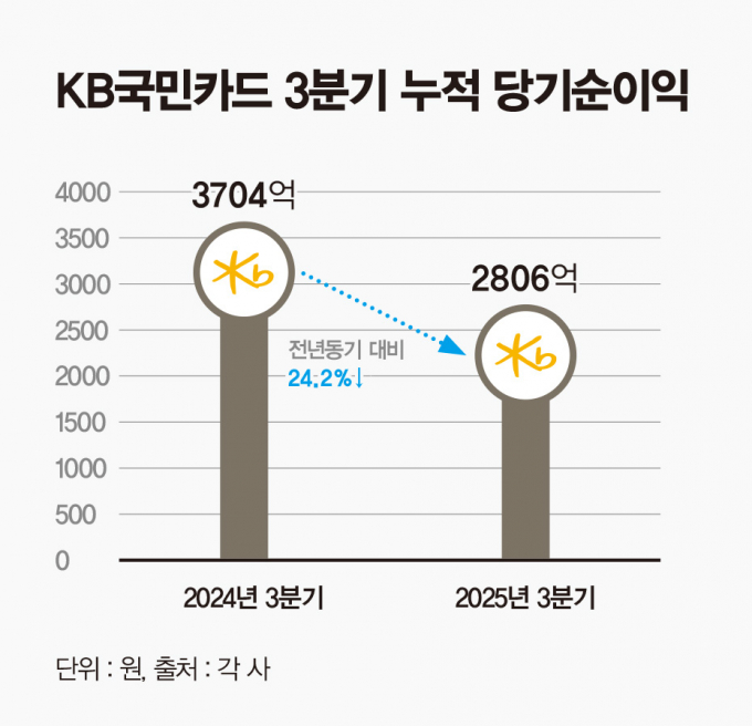 KB국민카드 3분기 누적 당기순이익./ 그래픽 = 강지호 기자