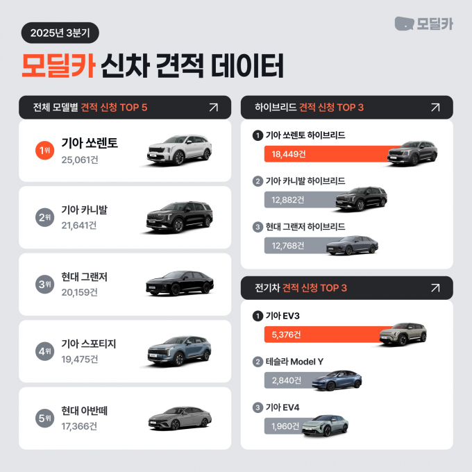 모딜카가 분석한 3분기 신차 견적 산출 결과. /사진=모딜카