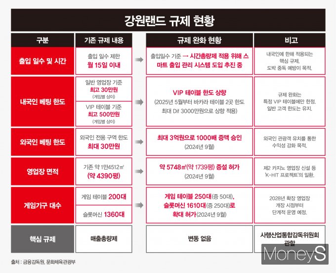 강원랜드 규제 현황. /그래픽=강지호 기자