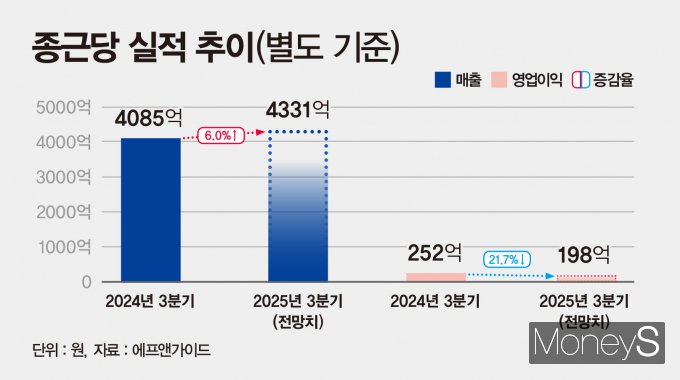 종근당의 올 3분기 실적 전망과 향후 사업 계획이 주목된다. 사진은 종근당 실적 추이. /그래픽=강지호 기자
