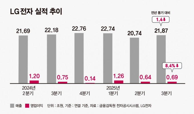 사업부별 실적을 보면 가전사업을 담당하는 HS 사업본부는 3분기 영업이익 3659억원을 기록했다. 사진은 지난 7월 한 시민이  LG전자 본사가 소재한 서울 여의도 LG트윈타워 앞을 지나고 있는 모습. /사진=뉴시스