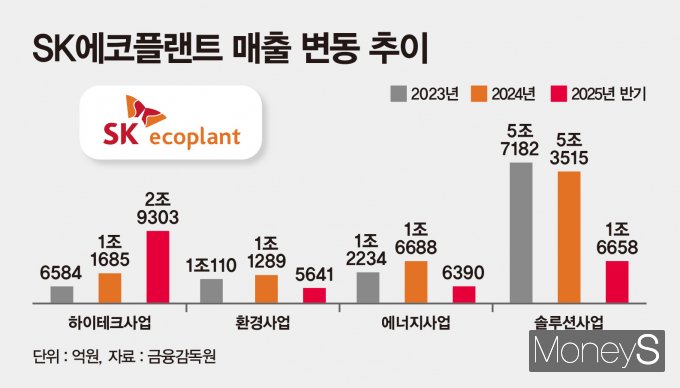 SK에코플랜트는 IPO를 앞두고 반도체·인공지능(AI) 등 하이테크 중심으로 사업구조를 리밸런싱 중이다. /그래픽=강지호 디자인 기자