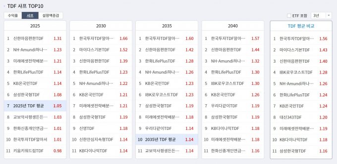 TDF 참고 지표는 빈티지와 샤프 지수가 있다. 빈티지는 2025, 2030 등의 숫자로 투자 기간을 나타내며 샤프 지수는 1을 기준으로 숫자가 높을 수록 수익성이 우수함을 뜻한다. 사진은 최근 3년 TDF의 샤프지수. /사진제공=펀드가이드