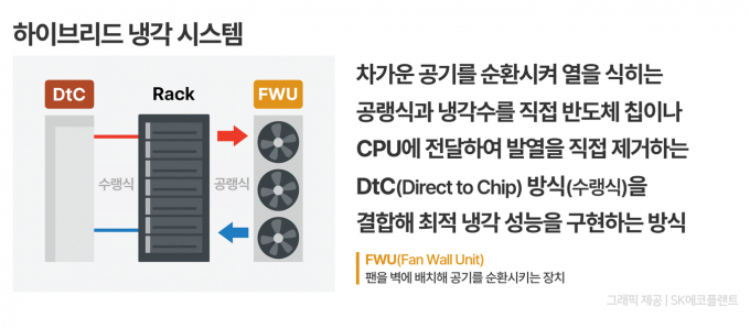 SK AI 데이터센터 울산에 적용된 하이브리드 냉각 시스템 설명. /사진=SK에코플랜트