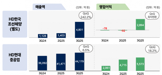 HD한국조선해양, HD현대중공업 실적 추이. /사진=HD현대