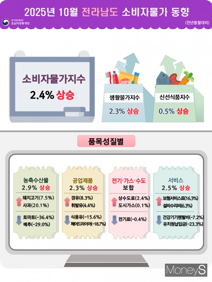 /사진=호남통계청 제공.
