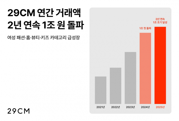 29CM는 10월29일 기준으로 연간 거래액 1조원을 넘어섰다. 무신사 인수 이후 거래액이 3배 이상 성장하며 사상 최대 실적을 냈다. /사진=29CM