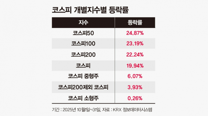 10월 코스피가 급등했지만 중소형 및 소비재 종목은 상승장에서 소외됐다. 사진은 코스피 개별지수별 등락률. /그래픽=강지호 기자
