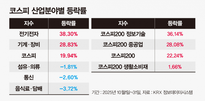 코스피 전기전자 및 기계·장비 지수는 급등했지만 섬유·의류와 통신, 음식료·담배 지수는 하락했다. 코스피200 지수에서도 생활소비재 지수는 1%대 상승에 그쳤다. /사진=강지호 기자