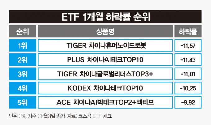 중국 기술 ETF 수익률이 최근 한달 간 부진한 상황이다. 표는 ETF 최근 1개월 하락률 순위. /그래픽=강지호 기자