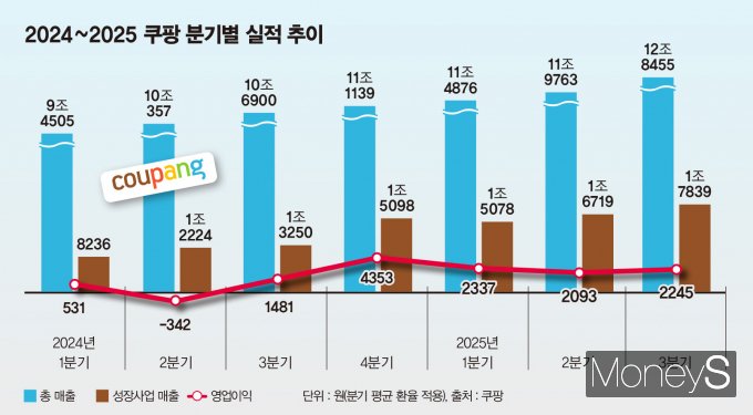 2024~2025년 쿠팡 분기별 실적 및 성장사업 매출 추이. /그래픽=강지호 기자