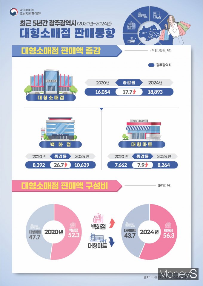 광주광역시 대형소매점 판매동향 인포그래픽.  /사진제공=호남통계청 