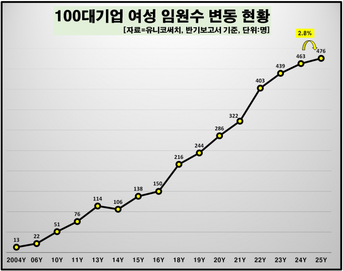 / 그래프=유니코써치
