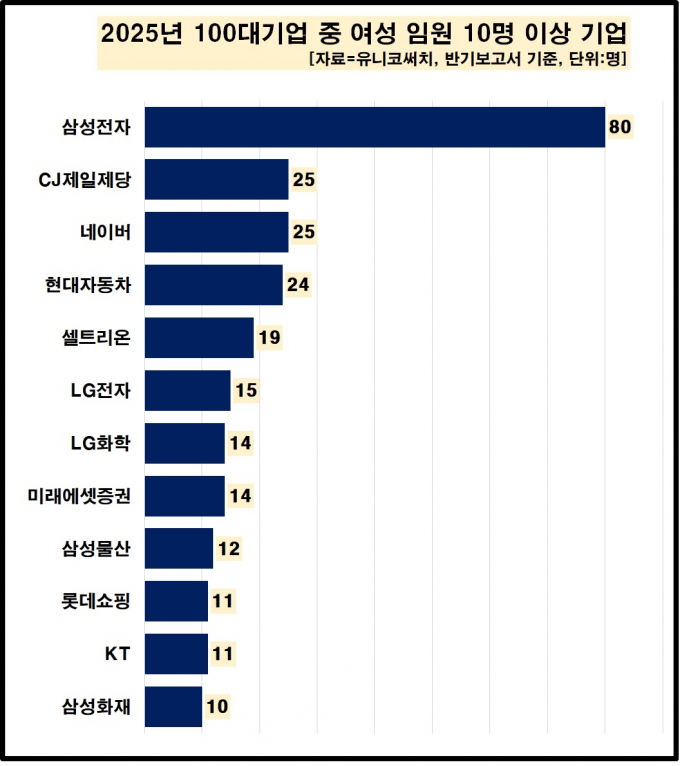 / 그래프=유니코써치