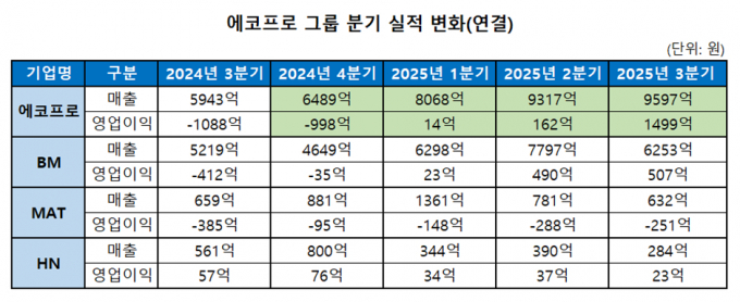에코프로 그룹 분기별 실적 추이. /사진=에코프로 제공