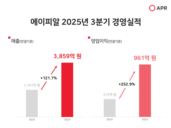 에이피알이 3분기 매출 3859억원, 영업이익 961억원을 기록하면서 분기 기준 역대 최대 실적을 달성했다. /자료=에이피알