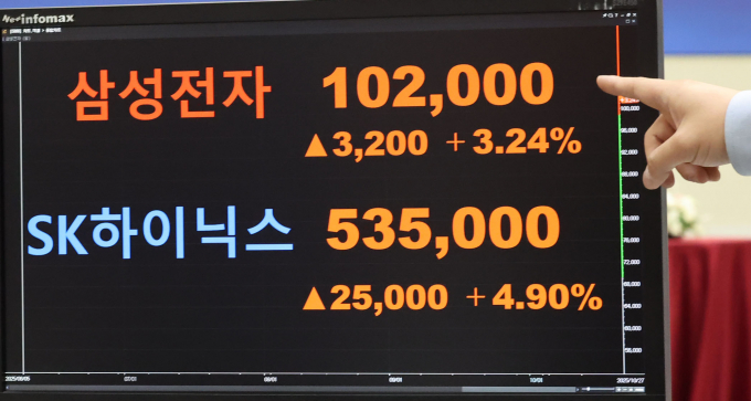 KB증권이 내년 코스피가 최대 7500선까지 상승할 수 있다는 전망을 내놨다. 사진은 지난달 27일 서울 여의도 한국거래소에 삼성전자와 SK하이닉스 주가가 안내됐던 모습. /사진=뉴시스