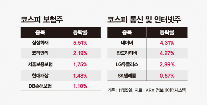 5일 삼성화재와 코리안리 등 보험 관련 종목은 상승세를 보였다. 네이버나 판도라티비 등 인터넷주와 LG유플러스, SK텔레콤 등 통신주도 하락을 면했다. /사진=강지호 기자