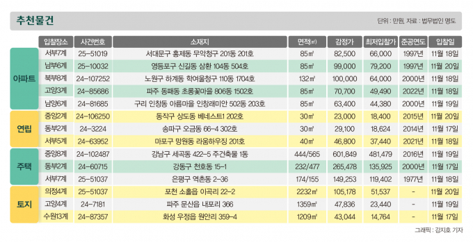 [주목! 경매] 대치동 아파트 141.2㎡ 신건 38억4000만원
