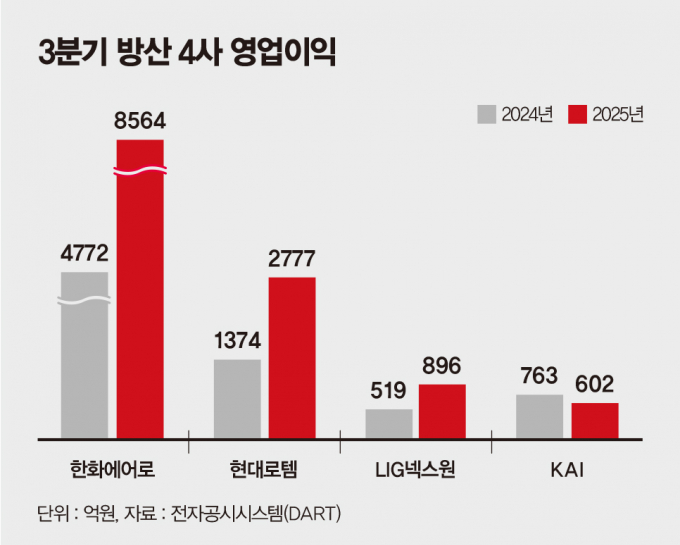 국내 주요 방산 4사가 3분기에도 호실적을 달성했다. /그래픽=강지호 기자