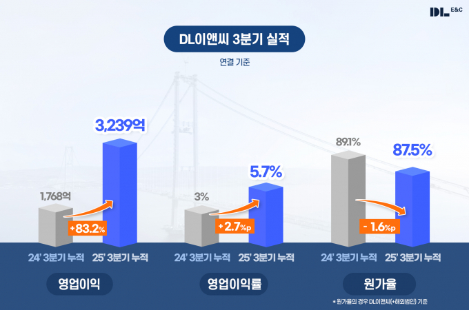 선별 수주 전략으로 DL이앤씨의 누적 수주는 전년 동기 대비 감소했다. 사진은 DL이앤씨 3분기 실적 그래프. /사진 제공=DL이앤씨