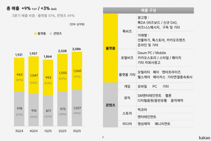 카카오는 올해 3분기 연결 기준 매출은 전년보다 9% 증가한 2조866억원을 기록했다고 7일 공시했다. 같은 기간 영업이익은 2080억원으로 59% 늘어 최대 기록을 경신했다. /자료=카카오