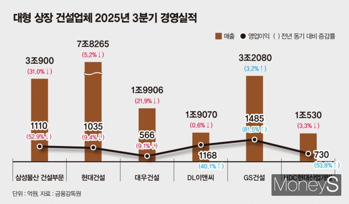 올 3분기 국내 시공능력 1~3위 삼성물산 건설부문, 현대건설, 대우건설은 전년 동기 대비 영업이익이 하락했다. DL이앤씨, GS건설, HDC현대산업개발은 큰 폭의 개선세를 보였다. /그래픽=강지호 디자인 기자