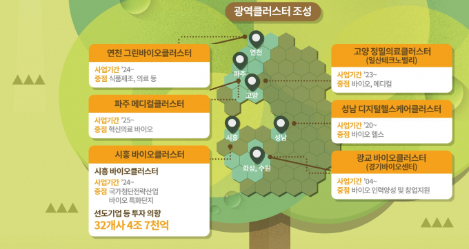 첨단 산업 클러스터 조성에 나선 경기도가 남북부 지역에서 추진 중인 바이오 클러스터 개념도. /사진제공=경기도 