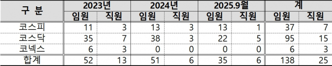 금감원이 다음달까지 전국 15개 상장사 임직원 대상 불공정거래 예방교육을 진행한다. 자료는 최근 3년 상장회사 임직원 불공정거래 조치 현황.(단위: 명) /자료=금감원