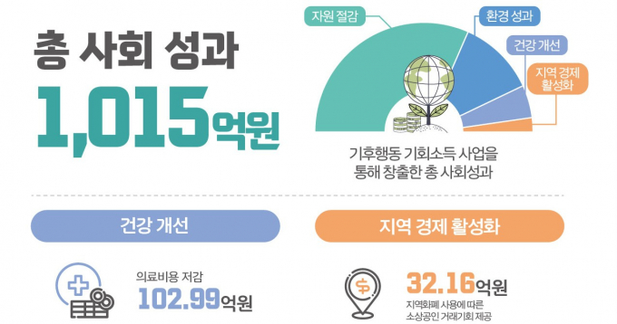 경가도 '기후행동 기회소득' 사업의 분야별 사회적 가치 창출 규모 그래픽. /사진제공=경기도