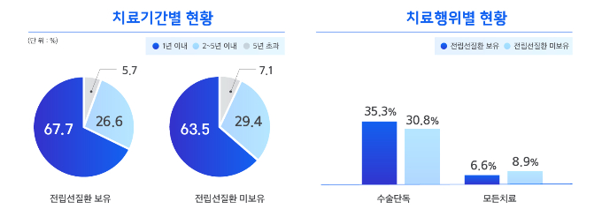 삼성화재 빅데이터 분석결과 60대 이상 남성 중 발병률 1위인 암은 전립선암인 것으로 드러났다. /그래픽=삼성화재