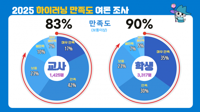 '2025 하이러닝 만족도' 여론 조사. /사진제공=경기도교육청