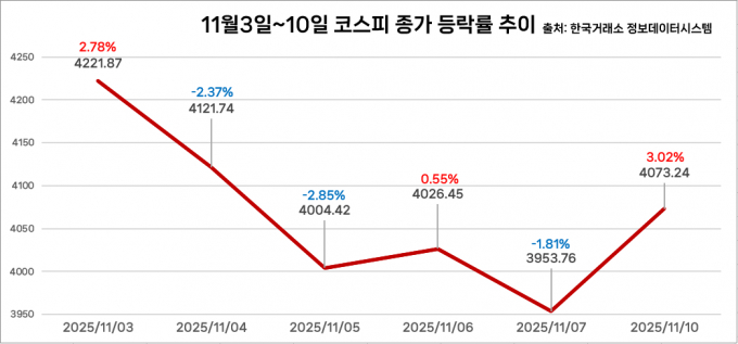 11월3일부터 10일까지 코스피 지수는 롤러코스터를 탔다. 이 기간 코스피의 등락률은 -3.52%를 기록했는데 일간 등락폭이 컸다. /사진=이동영 기자 [이 그래픽에는 네이버에서 제공한 나눔글꼴이 적용되어 있습니다.]