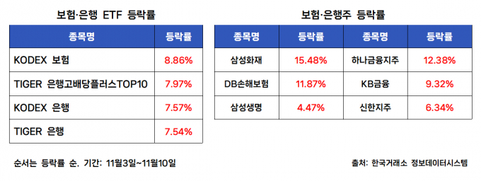 일주일간 보험과 은행 ETF는 코스피의 하락장 속에서도 높은 상승률을 유지했다. 이들이 추종하는 ETF 역시 8% 가까이 상승했다. /사진=이동영 기자 [이 그래픽에는 네이버에서 제공한 나눔글꼴이 적용되어 있습니다.]