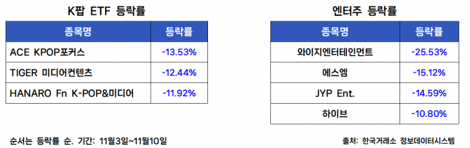  반면 K팝 ETF들이 추종하는 엔터주의 추세는 좋지 못했다. K팝 ETF는 10% 넘게 급락했고 이들이 추종하는 엔터주도 큰 폭의 하락세를 기록했다. /사진=이동영 기자 [이 그래픽에는 네이버에서 제공한 나눔글꼴이 적용되어 있습니다.]