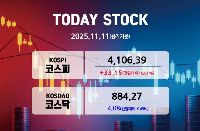 코스피가 전 거래일보다 0.81% 오르며 11일 장을 마쳤다. /그래픽=강지호 기자[이 그래픽에는 네이버에서 제공한 나눔글꼴이 적용되어 있습니다]