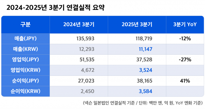 넥슨이 2025년 3분기 실적 발표에서 매출 1조1147억원,  영업이익 3524억원을 기록했다. 넥슨은 4분기 신작 '아크 레이더스'(ARC Raiders)를 앞세워 IP 포트폴리오의 폭과 깊이를 동시에 확장할 계획이다. /사진=넥슨