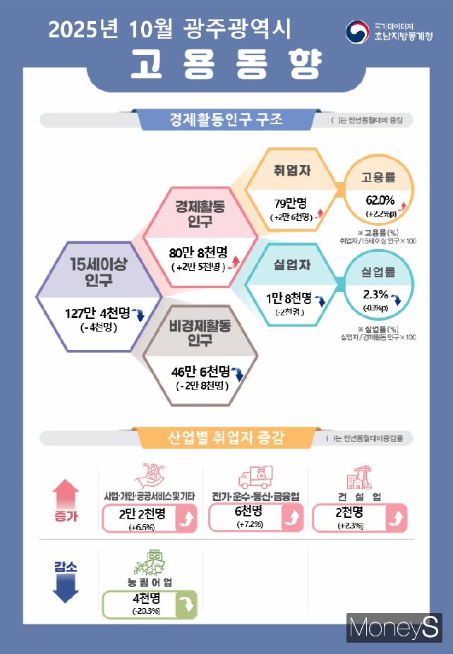 /사진=호남통계청 제공.