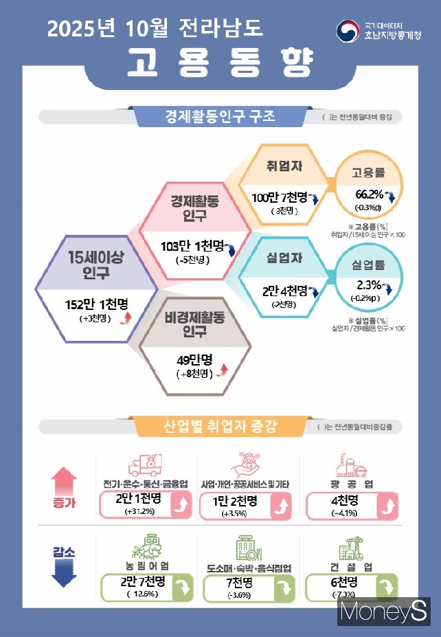 /사진=호남통계청 제공.