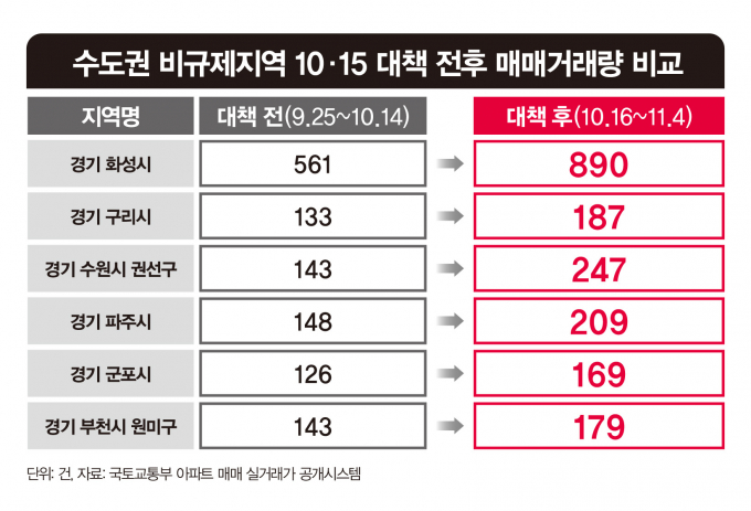 김 장관이 언급한 경기 화성시는 58.6%, 경기 구리시는 41.0% 거래량이 증가한 것으로 나타났다. 다른 비규제지역도 거래량이 증가한 모습이다. /그래프=강지호 디자인 기자
