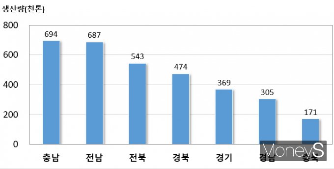 2025년 시도별 쌀 생산량/사진=국가데이터처 제공.