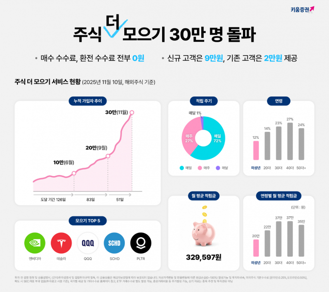 키움증권 '주식 더 모으기' 누적 이용자 수가 30만명을 넘어섰다. /사진=키움증권