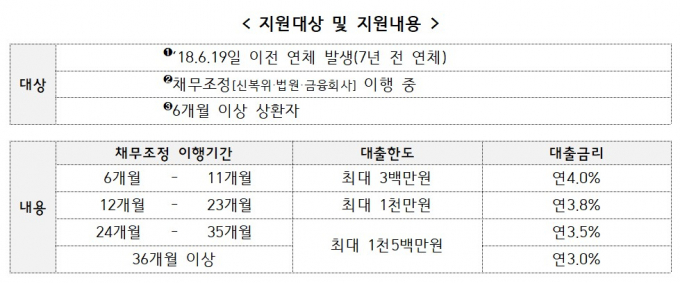표=금융위